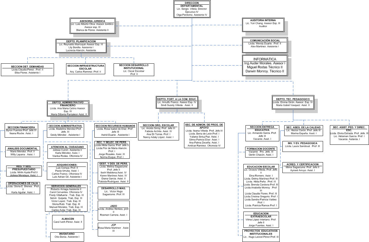 Organigrama
