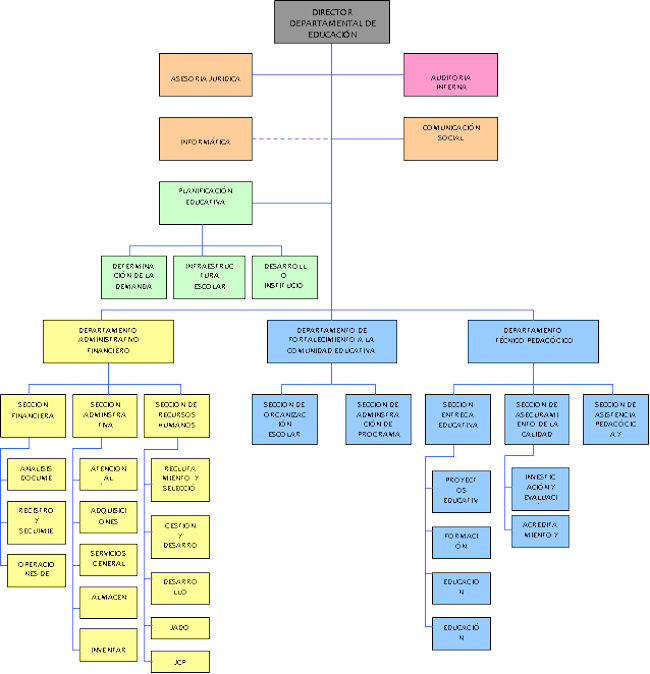 Organigrama de la Dirección Departamental de Educación de Santa Rosa
